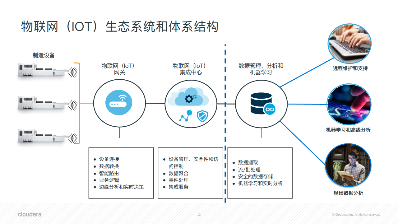 智能物聯與數字化轉型